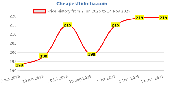 flipkart.com hooker fookers 4 inch Glass Cigarette Holder Pipe Glass Outside Fitting Hookah Mouth Tip hooker fookers Price History Graph from 2 Jun 2025 to 13 Nov 2025