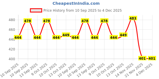 flipkart.com hooker fookers Bong hooker fookers Price History Graph from 10 Sep 2025 to 4 Dec 2025