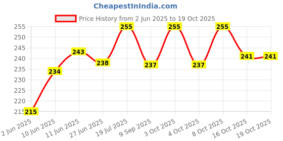 flipkart.com wellmountain Hooker Fookers Glass 4 Inch Oil Burner Pipe Borosilicate Glass Outside Fitting Hookah Mouth Tip wellmountain Price History Graph from 2 Jun 2025 to 19 Oct 2025