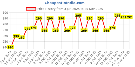 flipkart.com hooker fookers Glass 6 inch Oil Burner Pipe with tillu Borosilicate Glass Outside Fitting Hookah Mouth Tip hooker fookers Price History Graph from 3 Jun 2025 to 25 Nov 2025