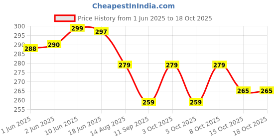 flipkart.com hooker fookers Glass Bowl Snow per Beer Bong Funnel hooker fookers Price History Graph from 1 Jun 2025 to 18 Oct 2025