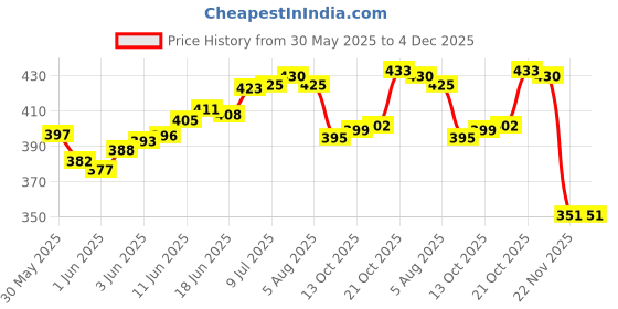 flipkart.com hooker fookers Glass Cylinder Snow per Bong (Pack of 2) Beer Bong Funnel hooker fookers Price History Graph from 30 May 2025 to 4 Dec 2025