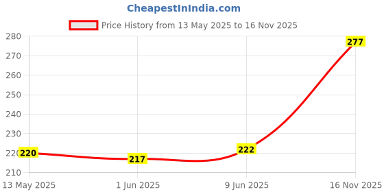 flipkart.com hooker fookers Glass Double Hole Oil Burner Pipe Borosilicate Glass Outside Fitting Hookah Mouth Tip hooker fookers Price History Graph from 13 May 2025 to 16 Nov 2025