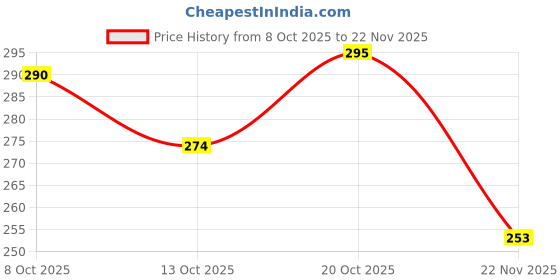 flipkart.com hooker fookers Glass Male Funnel bowl Slide with Glass Slide Adapter With Handle Beer Bong Funnel hooker fookers Price History Graph from 8 Oct 2025 to 22 Nov 2025