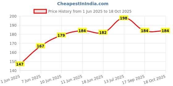 flipkart.com hooker fookers Glass Oil Pipe with Hole Borosilicate Glass Outside Fitting Hookah Mouth Tip hooker fookers Price History Graph from 1 Jun 2025 to 18 Oct 2025