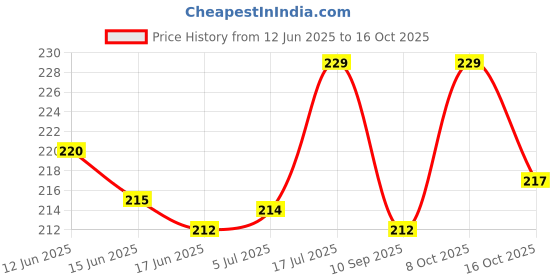 flipkart.com wellmountain Hooker Fookers Glass S-Band Slide Borosilicate Glass Outside Fitting Hookah Mouth Tip wellmountain Price History Graph from 12 Jun 2025 to 16 Oct 2025
