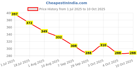 flipkart.com hookline Horse Riding Helmet hookline Price History Graph from 1 Jul 2025 to 10 Oct 2025