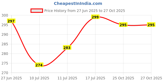 flipkart.com jinka Hooks (15 Pieces) for Hanging Keys, Clothes, Utensils, Bags and Planters Hook 15 jinka Price History Graph from 27 Jun 2025 to 25 Oct 2025