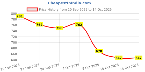 flipkart.com trase Hooks Boots For Women trase Price History Graph from 10 Sep 2025 to 14 Oct 2025