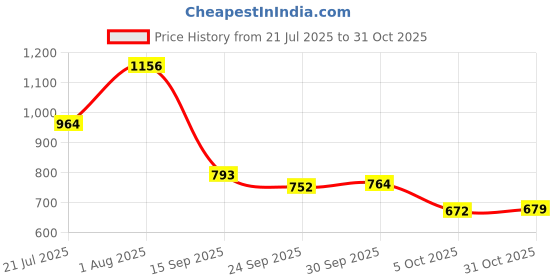 flipkart.com trase Hooks Boots For Women trase Price History Graph from 21 Jul 2025 to 31 Oct 2025