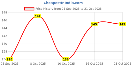 flipkart.com thniknex Hooks for Wall Without Drilling Hook 50 thniknex Price History Graph from 25 Sep 2025 to 21 Oct 2025