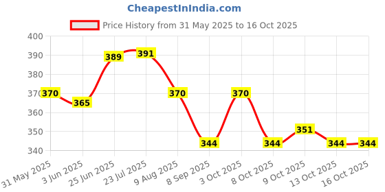 flipkart.com naitik creation Hooks Needle Multicolor Aluminum Crochet Hooks Knitting Needles Set with Case for Sewing Craft Yarn Sweater Hand Sewing Needle naitik creation Price History Graph from 31 May 2025 to 13 Oct 2025