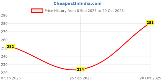 flipkart.com hookspin Women Skinny Fit Red Cotton Blend Trousers hookspin Price History Graph from 8 Sep 2025 to 20 Oct 2025
