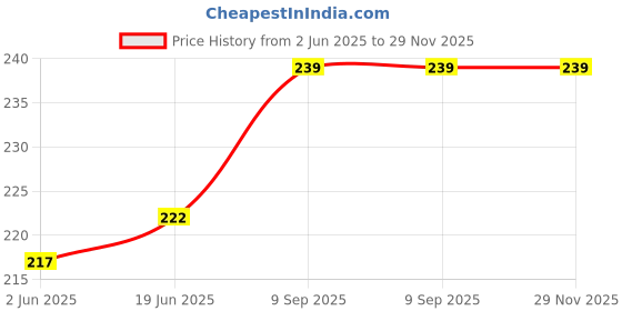 flipkart.com hookup 10 CM Metal Bong Shooter , Brush and Screen Filter Aluminium Outside Fitting Hookah Mouth Tip hookup Price History Graph from 2 Jun 2025 to 28 Nov 2025