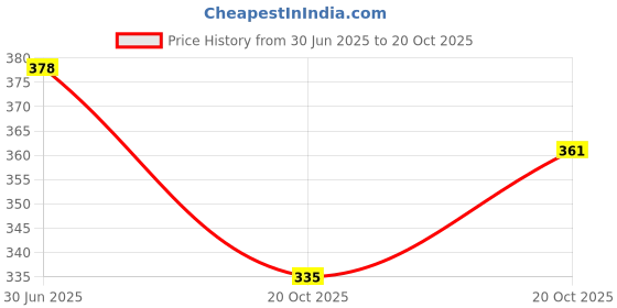 flipkart.com hooli 1.1 L Glass Water Jug hooli Price History Graph from 30 Jun 2025 to 20 Oct 2025