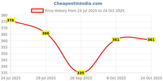 flipkart.com hooli 1.1 L Glass Water Jug hooli Price History Graph from 24 Jul 2025 to 22 Oct 2025