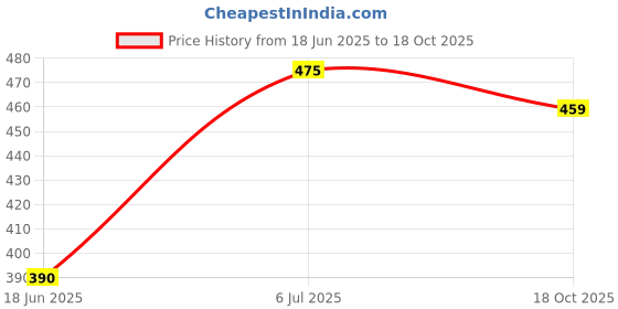 flipkart.com hooli 1.8 L Glass Water Jug hooli Price History Graph from 18 Jun 2025 to 18 Oct 2025