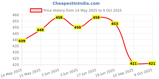 flipkart.com hooli Crystal Glass Rectangular Flat Long Serving Tray and Platter Glass Cake Server hooli Price History Graph from 14 May 2025 to 9 Oct 2025