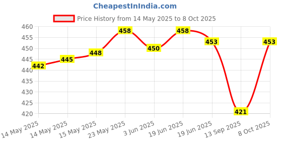 flipkart.com hooli Crystal Glass Rectangular Flat Long Serving Tray Glass Cake Server hooli Price History Graph from 14 May 2025 to 8 Oct 2025