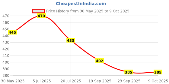 flipkart.com hooli Powerlifting PalmPad Protector Adjustable Compression Wrist Brace Support Gloves Arm Support hooli Price History Graph from 30 May 2025 to 9 Oct 2025