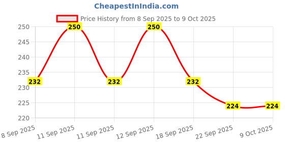 flipkart.com hooli PURI CUTTER Vada Maker hooli Price History Graph from 8 Sep 2025 to 8 Oct 2025