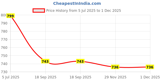 flipkart.com hooli Serve Casserole hooli Price History Graph from 5 Jul 2025 to 30 Nov 2025