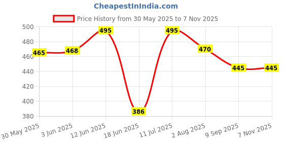 flipkart.com hoolloomooloo Cartoon Crib Crib Baby Blanket for AC Room hoolloomooloo Price History Graph from 30 May 2025 to 6 Nov 2025