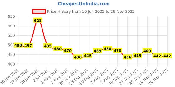 flipkart.com hoolloomooloo Cartoon Crib Crib Baby Blanket forAC Room hoolloomooloo Price History Graph from 10 Jun 2025 to 28 Nov 2025