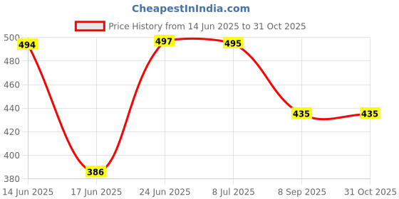 flipkart.com hoolloomooloo Cartoon Crib Crib Baby Blanket forAC Room hoolloomooloo Price History Graph from 14 Jun 2025 to 31 Oct 2025