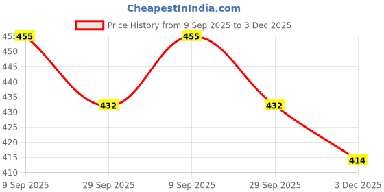 flipkart.com hoolloomooloo sofa pillows 16x16 inch cushion fillers for sofa pillows (40cm*40cm) Polyester Fibre Stripes Cushion Pack of 5 hoolloomooloo Price History Graph from 9 Sep 2025 to 3 Dec 2025