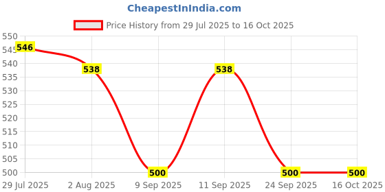 flipkart.com hoome COFEE MIXER GRINDAR OO9 Coffee Maker hoome Price History Graph from 29 Jul 2025 to 16 Oct 2025