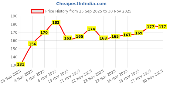 flipkart.com hoomora 70 L Grey, Black Laundry Basket hoomora Price History Graph from 25 Sep 2025 to 30 Nov 2025