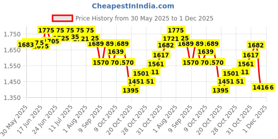 flipkart.com hoopa 2-in-1 Pillow | Infant Carrier | Breast Feeding pillow |Nursing pad Breastfeeding Pillow hoopa Price History Graph from 30 May 2025 to 30 Nov 2025