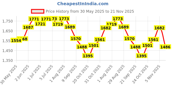 flipkart.com hoopa 2-in-1 Pillow | Infant Carrier | Breast Feeding pillow |Nursing pad Breastfeeding Pillow hoopa Price History Graph from 30 May 2025 to 21 Nov 2025