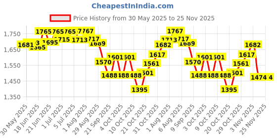 flipkart.com hoopa 2-in-1 Pillow | Infant Carrier | Breast Feeding pillow |Nursing pad Breastfeeding Pillow hoopa Price History Graph from 30 May 2025 to 24 Nov 2025