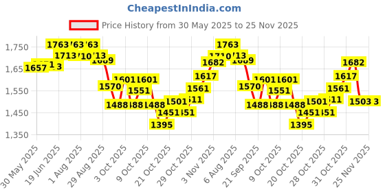 flipkart.com hoopa 2-in-1 Pillow Turquoise blue | Infant Carrier |Nursing pad | Breastfeeding Pillow hoopa Price History Graph from 30 May 2025 to 24 Nov 2025