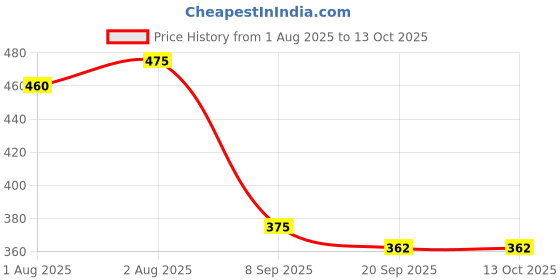 flipkart.com hooper New Born Baby , Large Size, Cotton Fabric With Trendy Printed Design Sleeping Bag hooper Price History Graph from 1 Aug 2025 to 13 Oct 2025