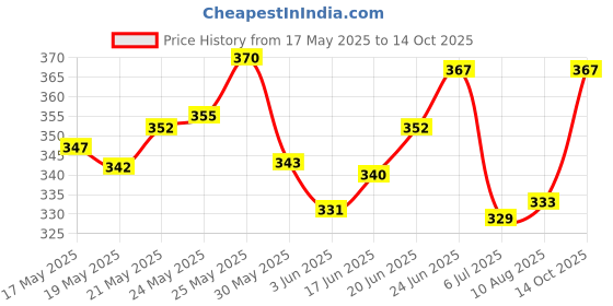 flipkart.com hooper Scale 1:32 Thar Toy Car|Open Door_Diecast Metal Car_Pull Back hooper Price History Graph from 17 May 2025 to 14 Oct 2025