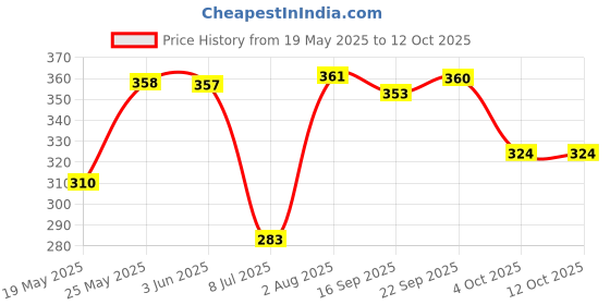 flipkart.com hooper Scale 1:32 Thar Toy Car|Opern Door_Diecast Metal_Pull Back hooper Price History Graph from 19 May 2025 to 12 Oct 2025