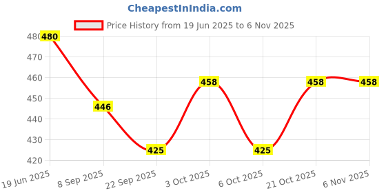 flipkart.com synco Hooper series | Junior Basketball | Moulded | 8 Panel | Blue Yellow Basketball - Size: 5 synco Price History Graph from 19 Jun 2025 to 4 Nov 2025