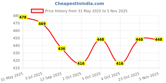 flipkart.com synco Hooper series | Junior Basketball | Moulded | 8 Panel | Yellow Black Basketball - Size: 5 synco Price History Graph from 31 May 2025 to 4 Nov 2025