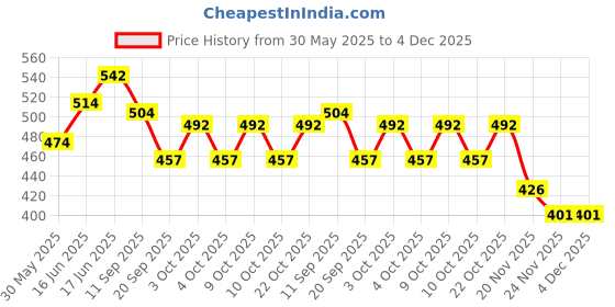 flipkart.com synco Hooper Series | Official Men's Basketball | Moulded | 8 Panel | Green Black Basketball - Size: 7 synco Price History Graph from 30 May 2025 to 4 Dec 2025