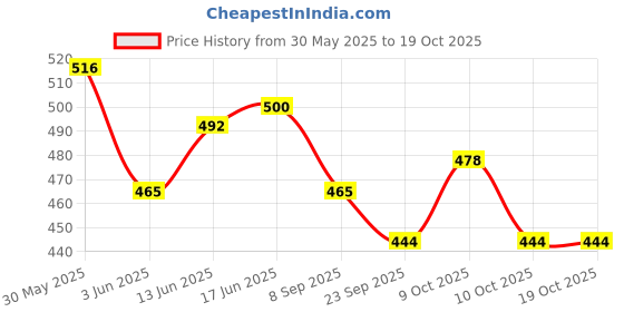 flipkart.com synco Hooper Series | Official Women's Basketball | Moulded | 8 Panel | Red White Basketball - Size: 6 synco Price History Graph from 30 May 2025 to 19 Oct 2025