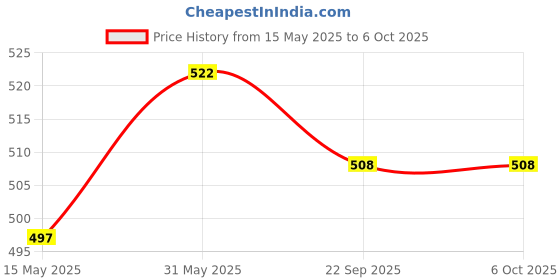 flipkart.com hooper Soft Cloth Swing Baby Cradle With Mosquito Net, Hammock, Jhoola, Khoya hooper Price History Graph from 15 May 2025 to 6 Oct 2025