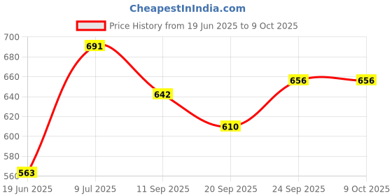 flipkart.com jayaansh traders Hooping balls 45 cm Fun Toy For Kids….[Multicolour] jayaansh traders Price History Graph from 19 Jun 2025 to 9 Oct 2025