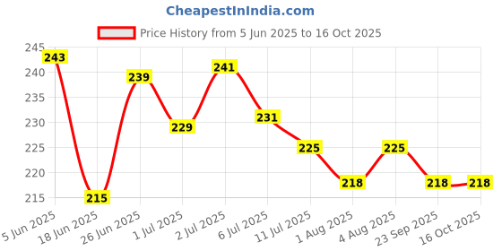 flipkart.com fixderma Hoopoe Diaper Rash Cream for baby with Zinc Oxide, Panthenol, Baby Rash Cream fixderma Price History Graph from 5 Jun 2025 to 15 Oct 2025