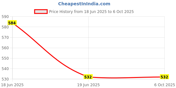 flipkart.com hoopvool Catch and Release Mouse Trap Live Trap hoopvool Price History Graph from 18 Jun 2025 to 6 Oct 2025