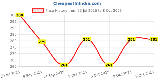 flipkart.com hoopvool Egg container Egg Holder hoopvool Price History Graph from 23 Jul 2025 to 8 Oct 2025