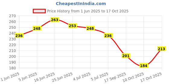 flipkart.com hooshoe Women Flats Sandal hooshoe Price History Graph from 1 Jun 2025 to 17 Oct 2025