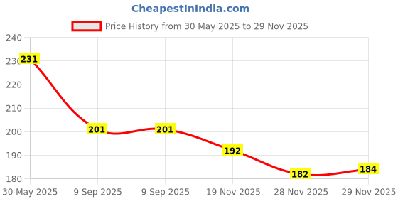 flipkart.com hooshoe Women Flats Sandal hooshoe Price History Graph from 30 May 2025 to 29 Nov 2025